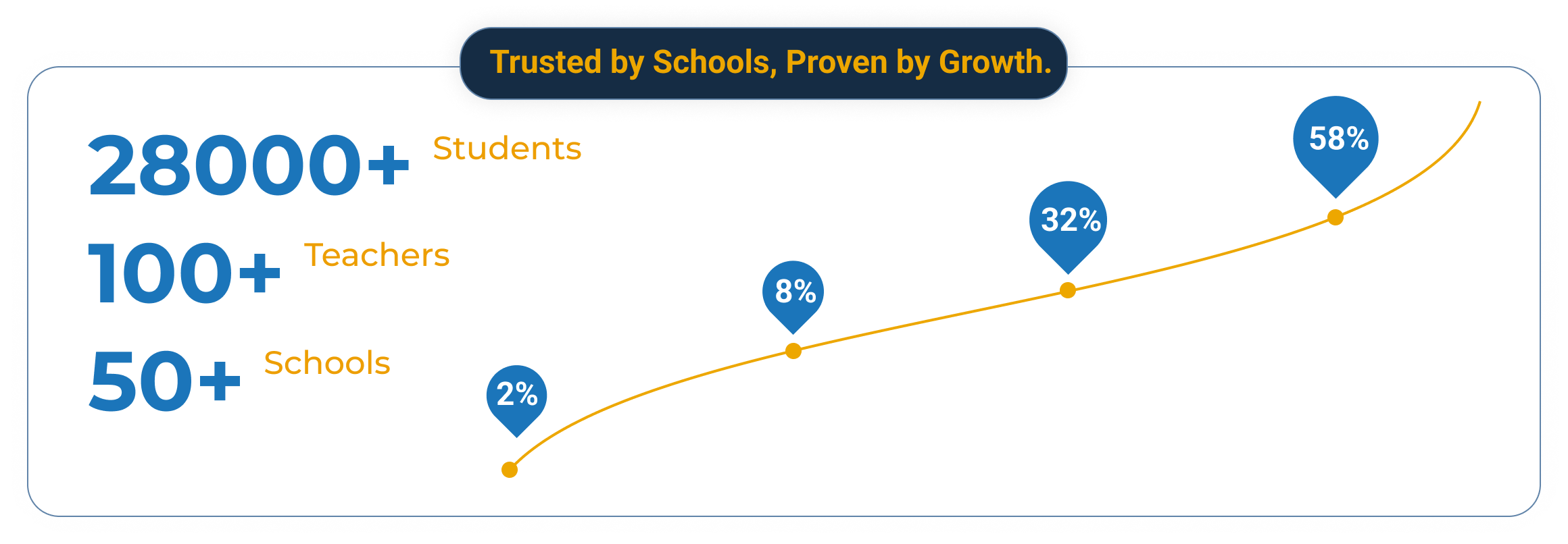 Impact growth chart