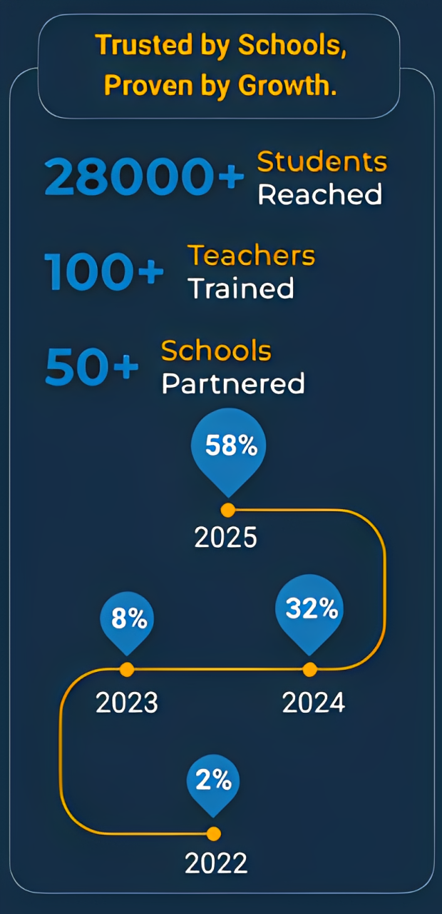Impact growth chart